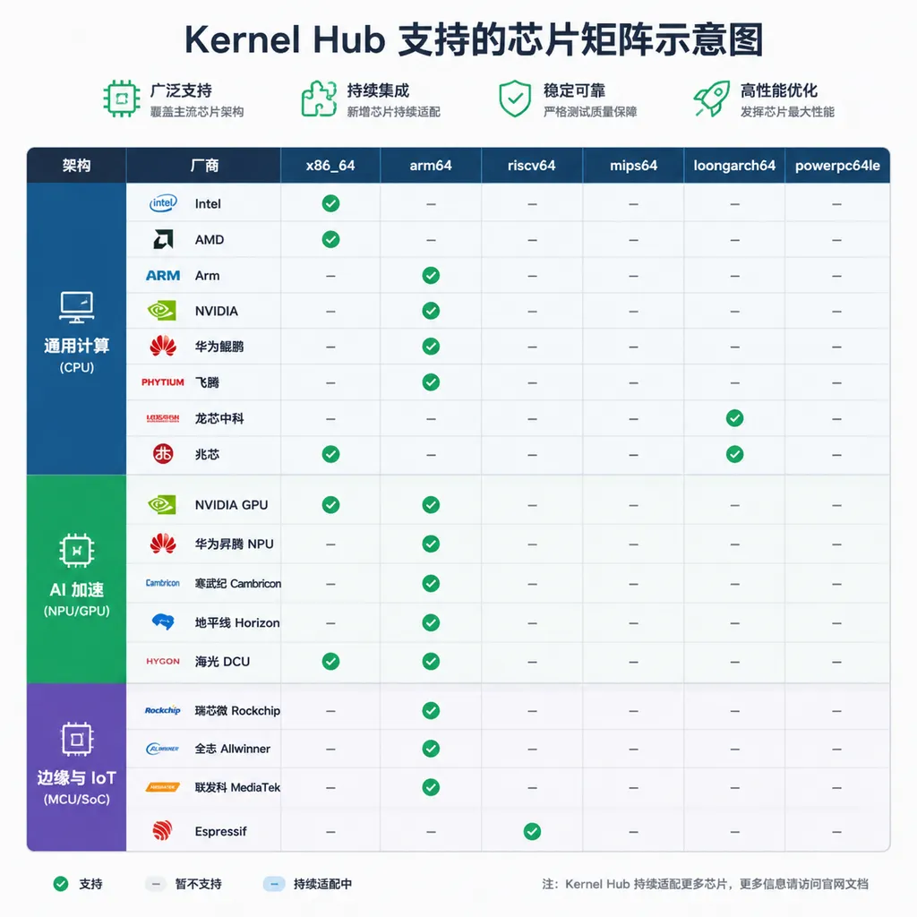 Kernel Hub 支持的芯片矩阵示意图