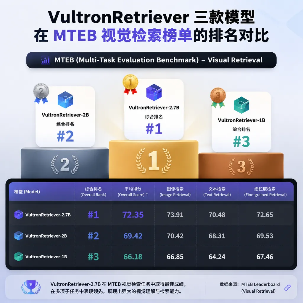 VultronRetriever 三款模型在 MTEB 视觉检索榜单的排名对比