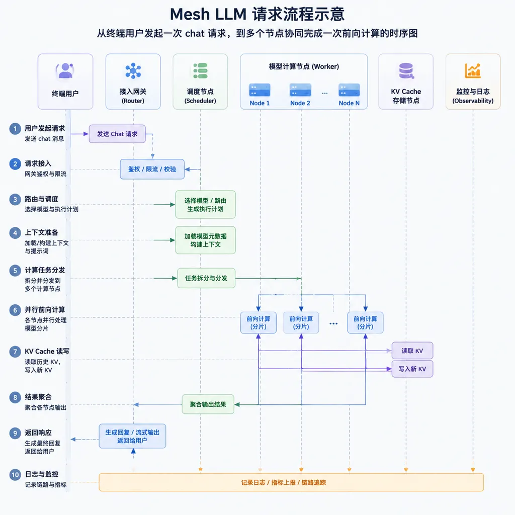 Mesh LLM 请求流程示意,从终端用户发起一次 chat 请求,到多个节点协同完成一次前向计算的时序图
