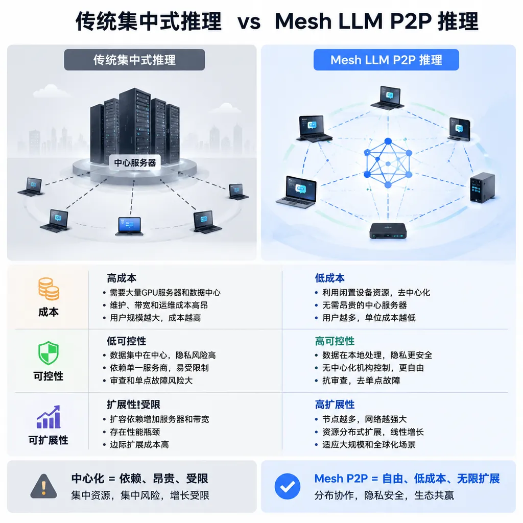 一张对比图,展示传统集中式推理与 Mesh LLM P2P 推理在成本、可控性、可扩展性上的差异
