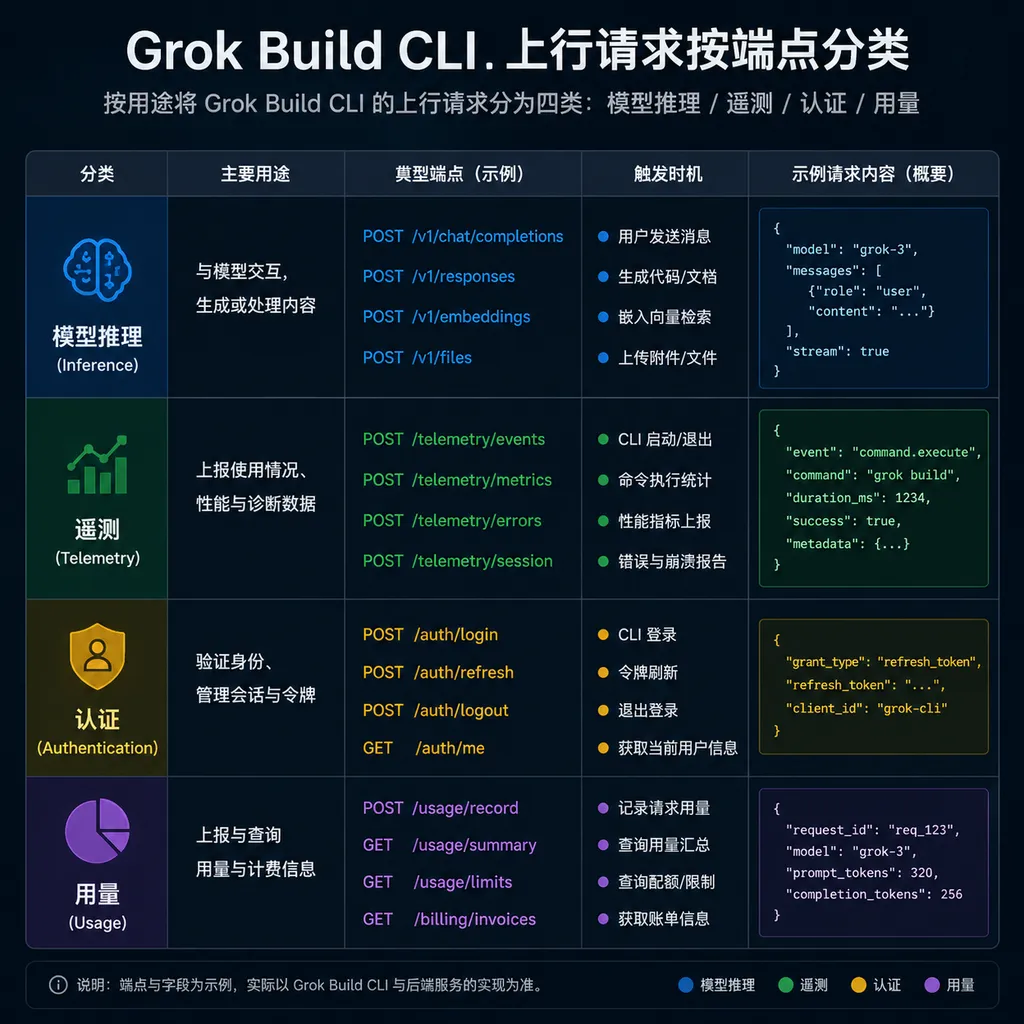 一张表格式的示意图,把 Grok Build CLI 的上行请求按端点分类为「模型推理 / 遥测 / 认证 / 用量」