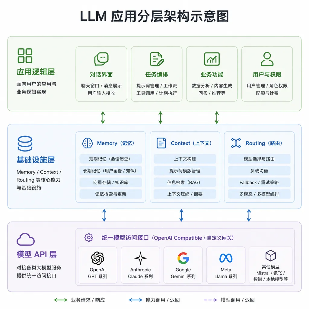 一张示意图,展示LLM应用的分层架构——最下面是模型API层,中间是Memory/Context/Routing的基础设施层,最上面是应用逻辑层