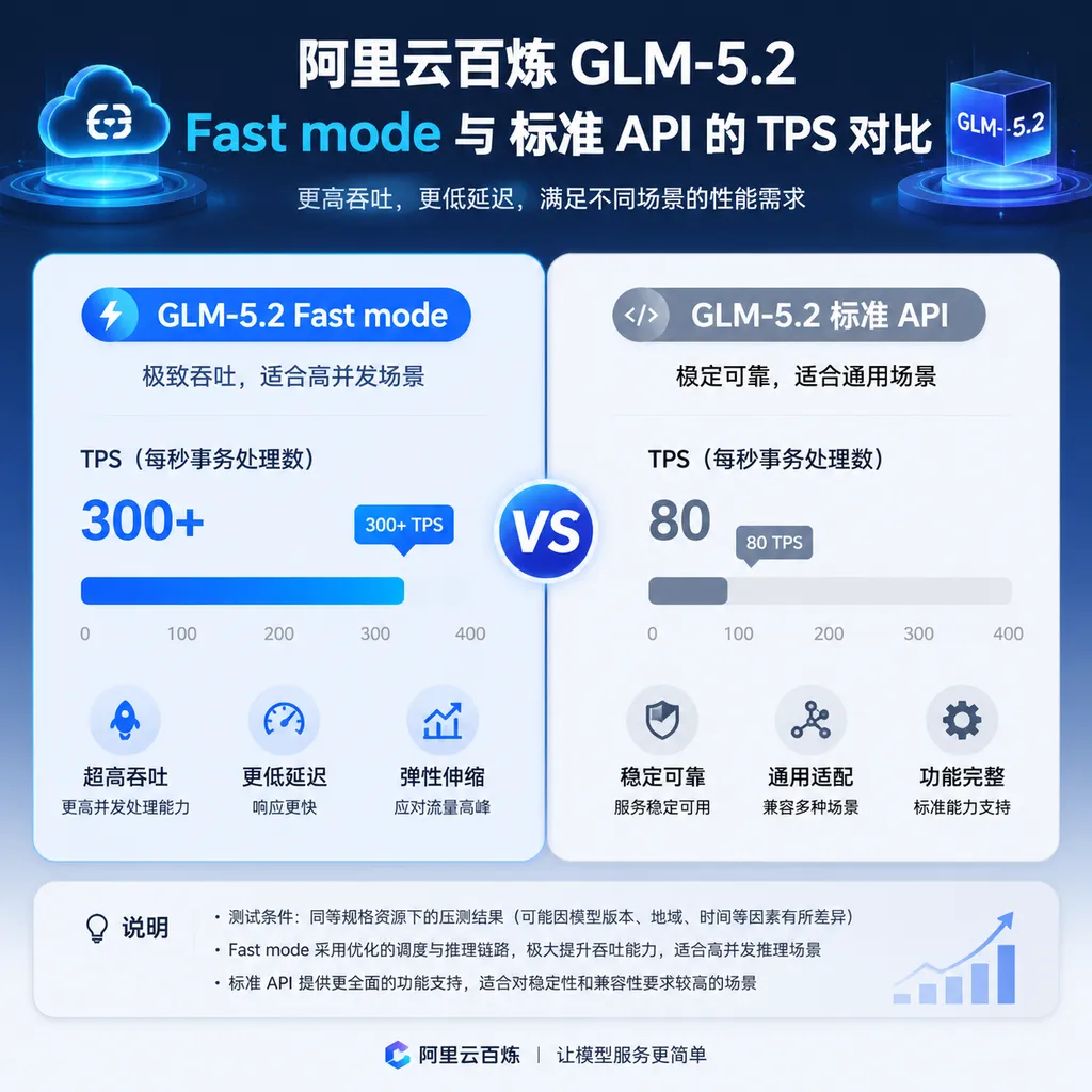 Illustration comparing TPS of Alibaba Cloud Bailian GLM‑5.2 Fast mode vs. Standard API
