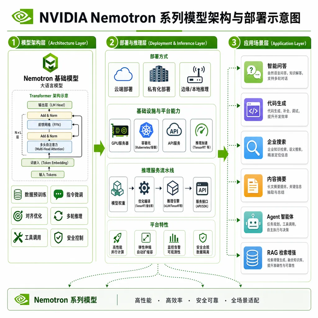 NVIDIA Nemotron series model architecture and deployment diagram
