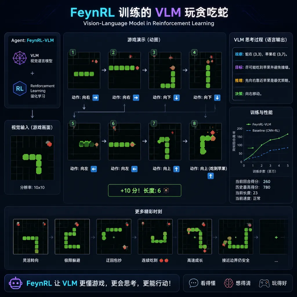 Animated demo of the VLM trained with FeynRL playing Snake