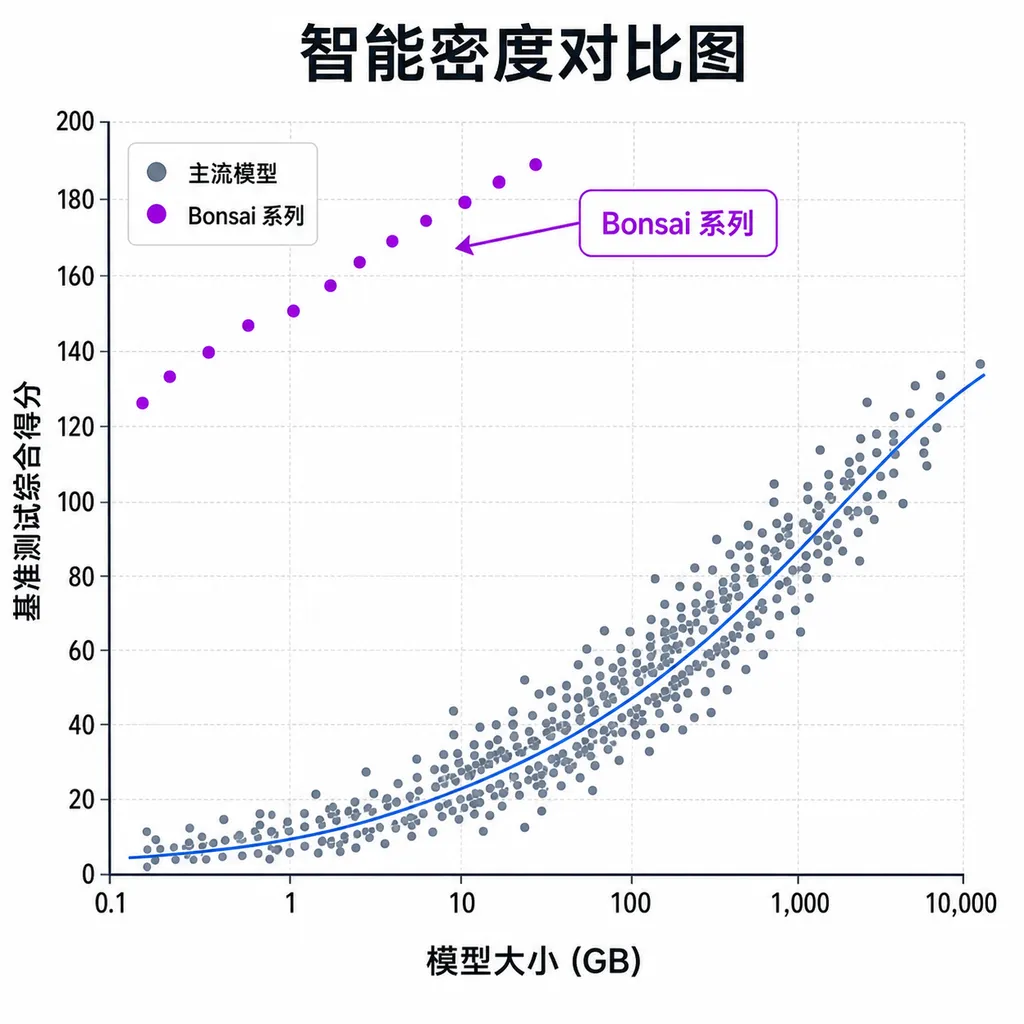 Intelligence‑density comparison chart: x‑axis = model size (GB), y‑axis = aggregate benchmark score; Bonsai series deviates far above the mainstream curve