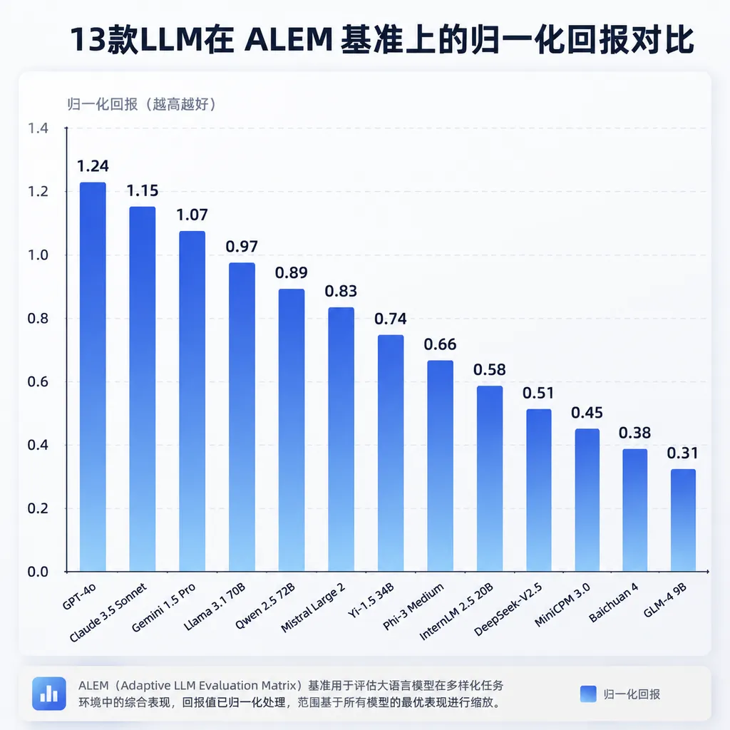 Bar chart comparing the normalized return of 13 LLMs on the ALEM benchmark