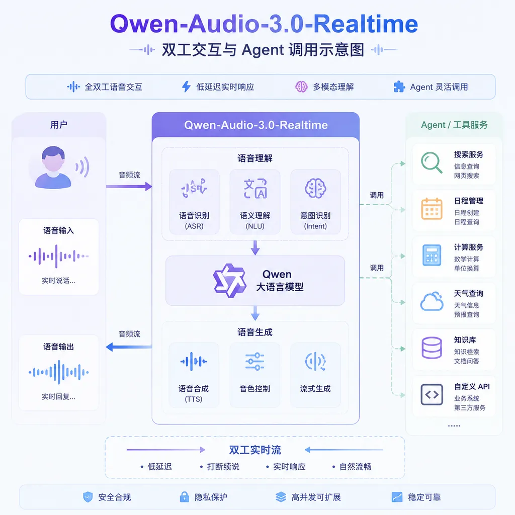 Qwen-Audio-3.0-Realtime duplex interaction and Agent invocation diagram