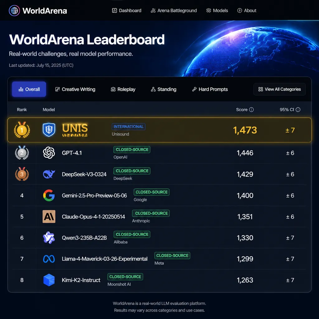 WorldArena leaderboard screenshot showing UNIS ranked first