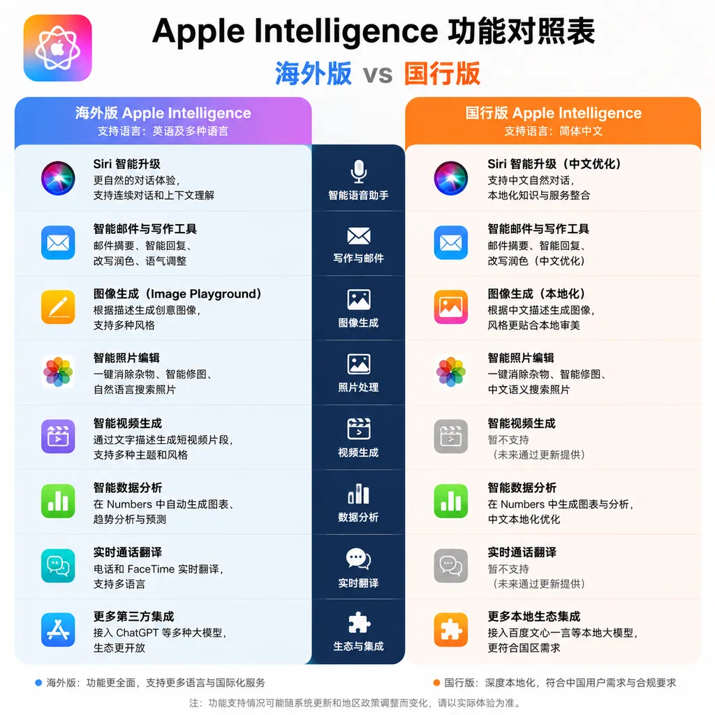 Comparison chart: overseas Apple Intelligence vs. Chinese edition features