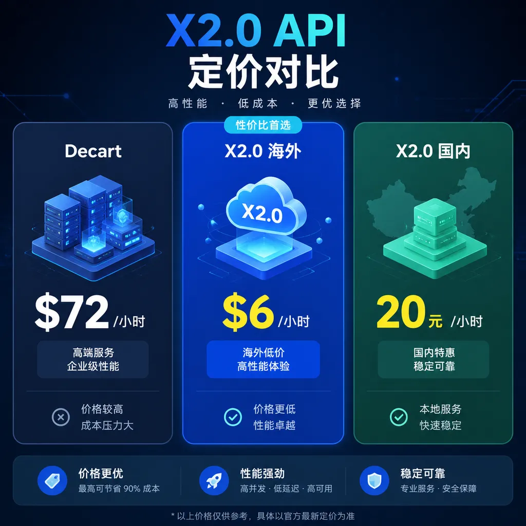 X2.0 API pricing comparison chart: Decart $72/hour vs X2.0 overseas $6/hour vs domestic ¥20/hour