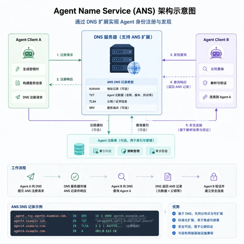 Agent Name Service 架构示意图,展示 Agent 如何通过 DNS 扩展进行身份注册与发现