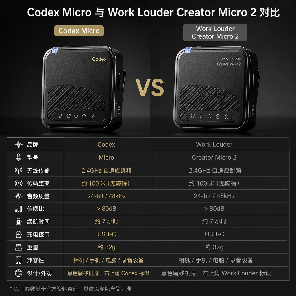 Comparison between Codex Micro and Work Louder Creator Micro 2 — almost identical appearance, “Codex” printed at the upper right