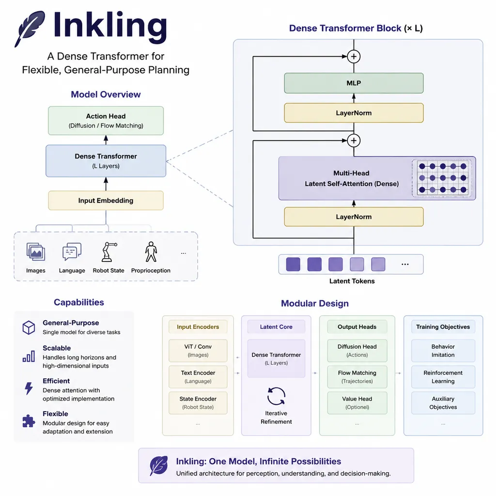 Inkling model architecture schematic showing dense Transformer design and modular layout