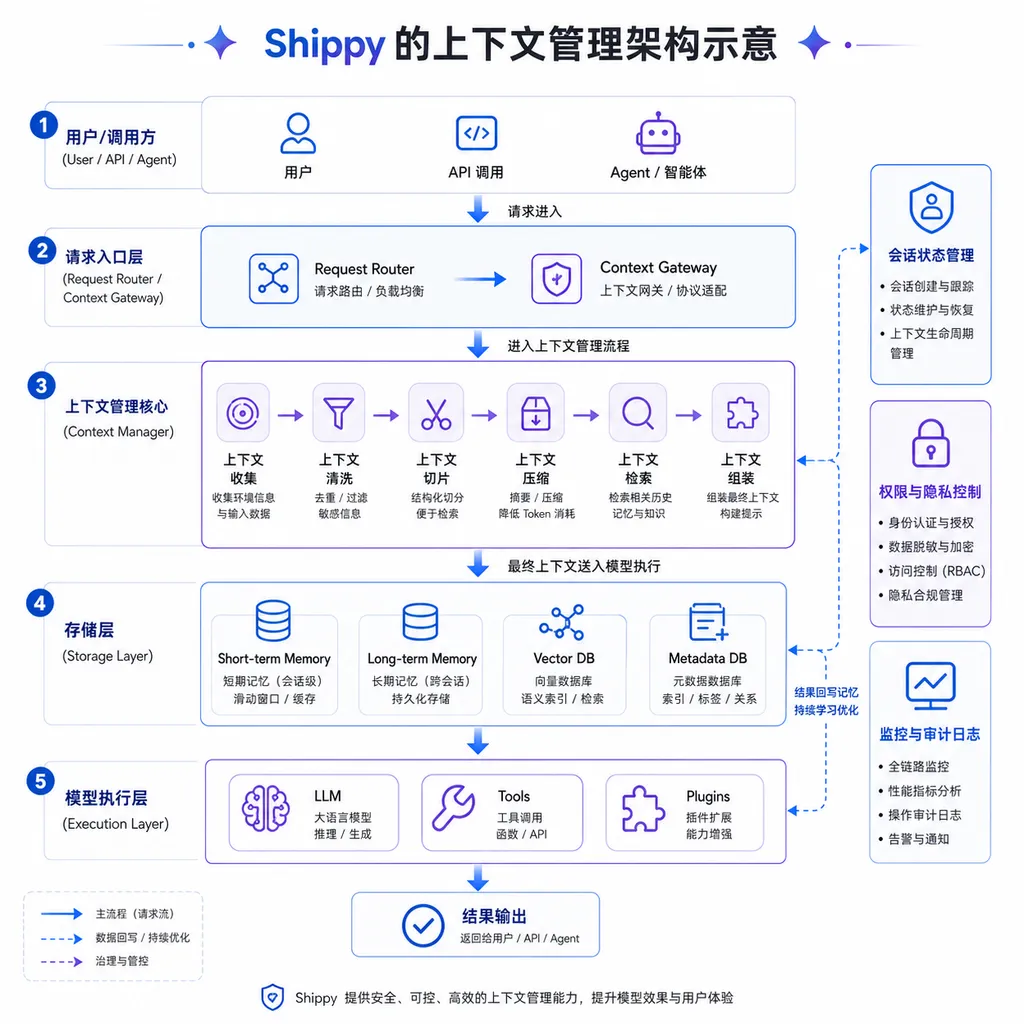 Shippy context‑management architecture diagram