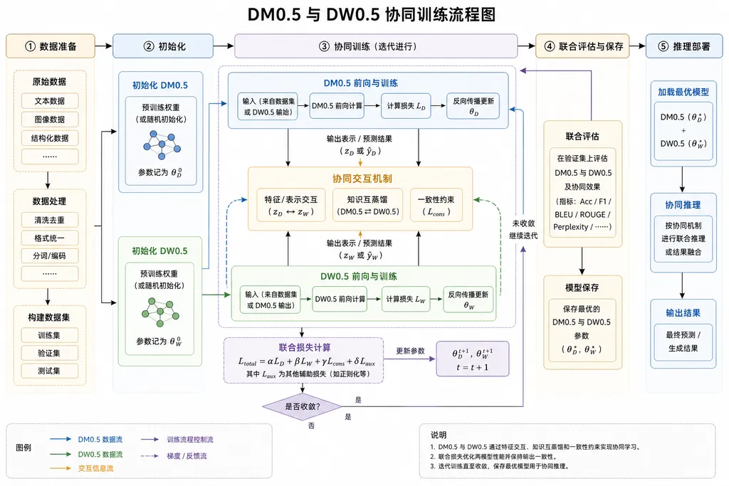 DM0.5 and DW0.5 Collaborative Training Flow