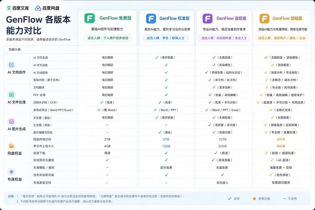 Comparison of capabilities across GenFlow versions of Baidu Wenku and Netdisk