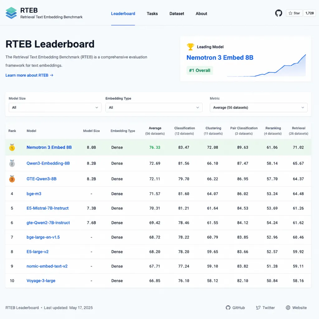 Screenshot of Nemotron 3 Embed ranking first on the RTEB leaderboard, showing the 8B version in top position