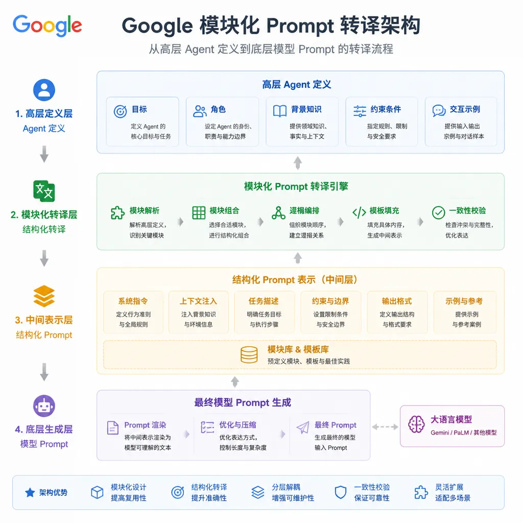 Diagram of Google’s modular prompt transpilation architecture, showing the translation flow from high‑level Agent definitions to low‑level model prompts
