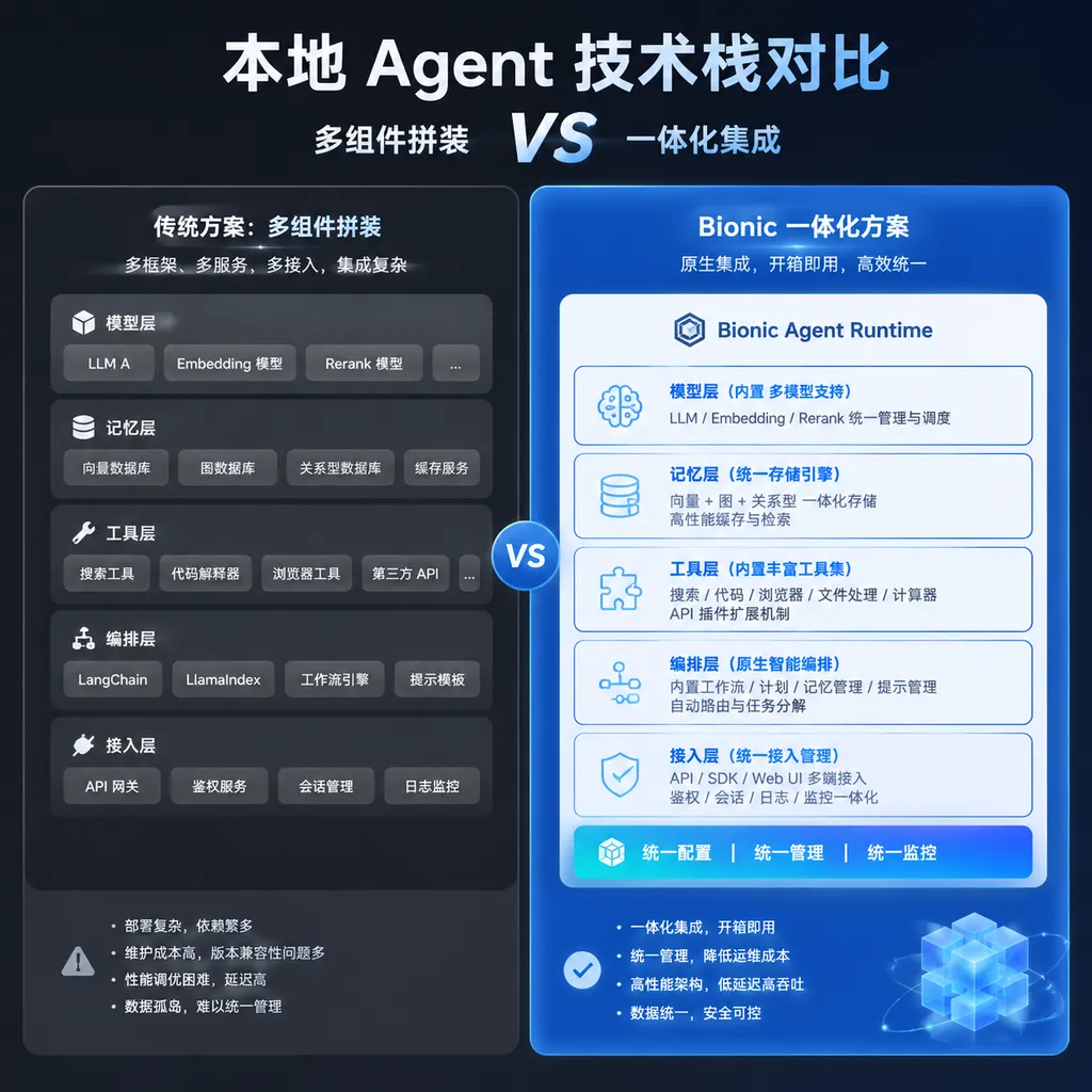 Comparison diagram of local Agent tech stacks: traditional solutions vs Bionic integrated solution