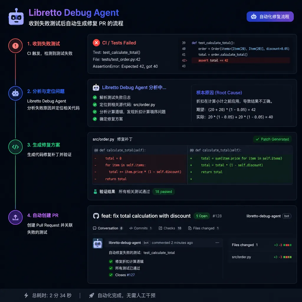Screenshot of Libretto Debug Agent automatically creating a fix PR after receiving a failed test