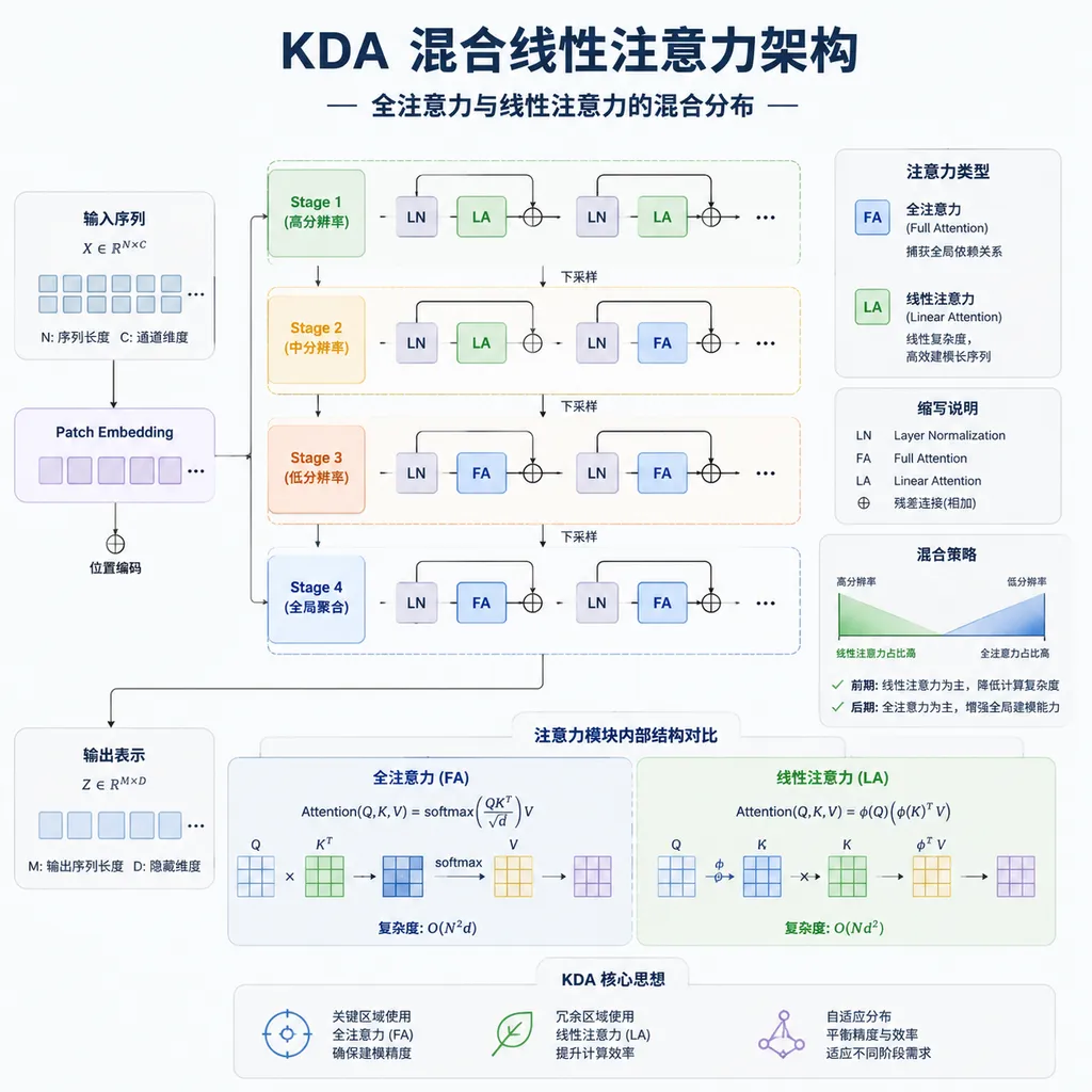 Diagram of KDA hybrid linear attention architecture, showing the distribution of full and linear attention