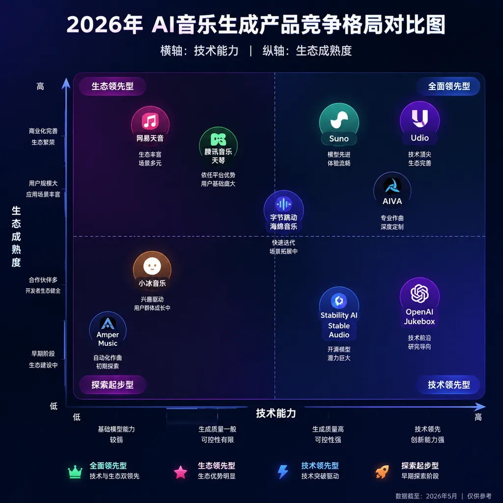 2026 AI music generation product competitive landscape, horizontal axis = technical capability, vertical axis = ecosystem maturity