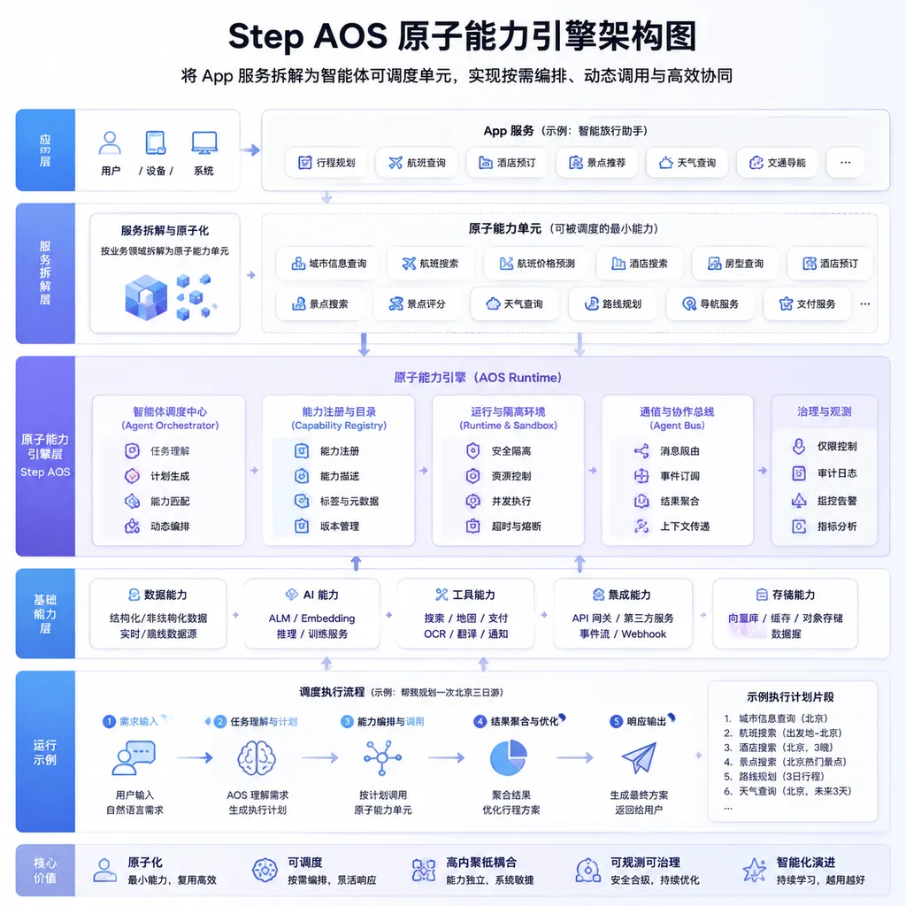Architecture diagram of Step AOS Atomic Capability Engine showing how app services are decomposed