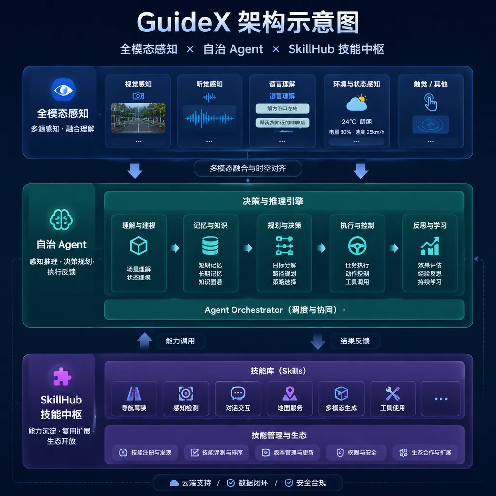 GuideX Architecture Diagram – Three Layers: Full‑Modal Perception / Autonomous Agent / SkillHub