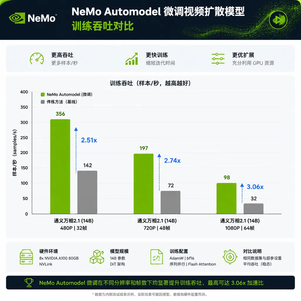 Training Throughput Comparison for Video Diffusion Fine-tuning using NeMo Automodel