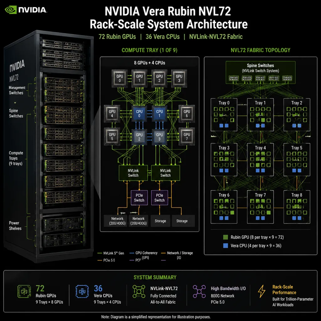 Structure diagram of NVIDIA Vera Rubin NVL72 rack-level system showing interconnect topology between 72 Rubin GPUs and 36 Vera CPUs