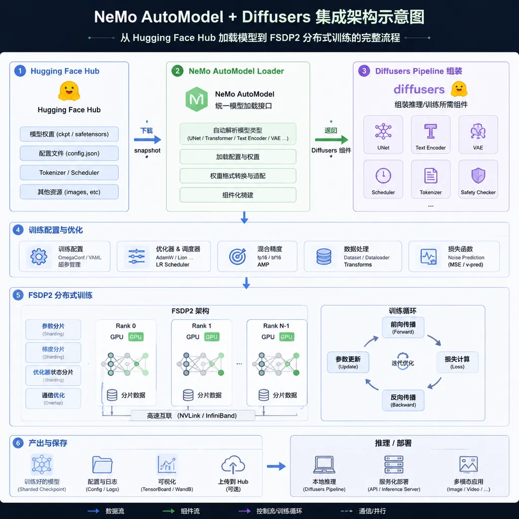 Diagram of NeMo Automodel + Diffusers integration architecture, showing the full process from loading models from Hugging Face Hub to FSDP2 distributed training