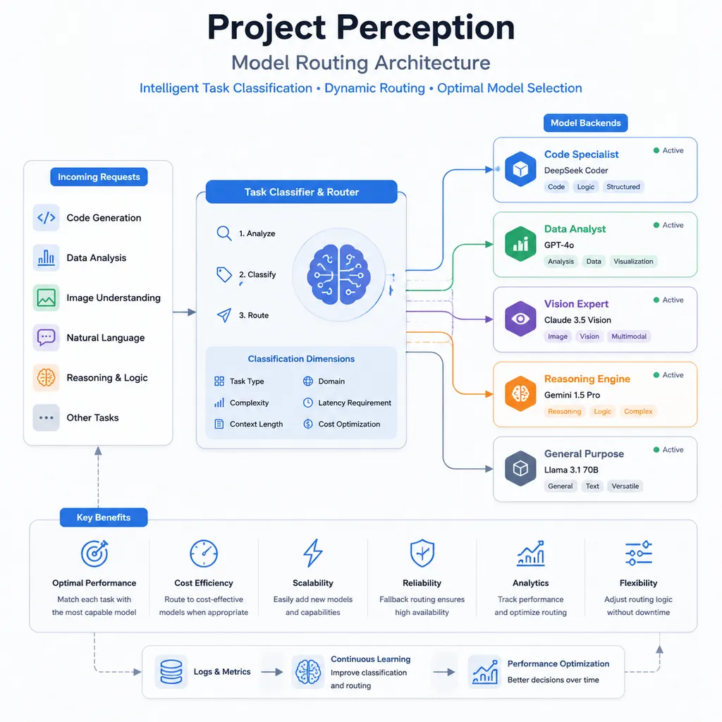 Project Perception model routing architecture diagram, showing how a task classifier distributes workloads among multiple AI models