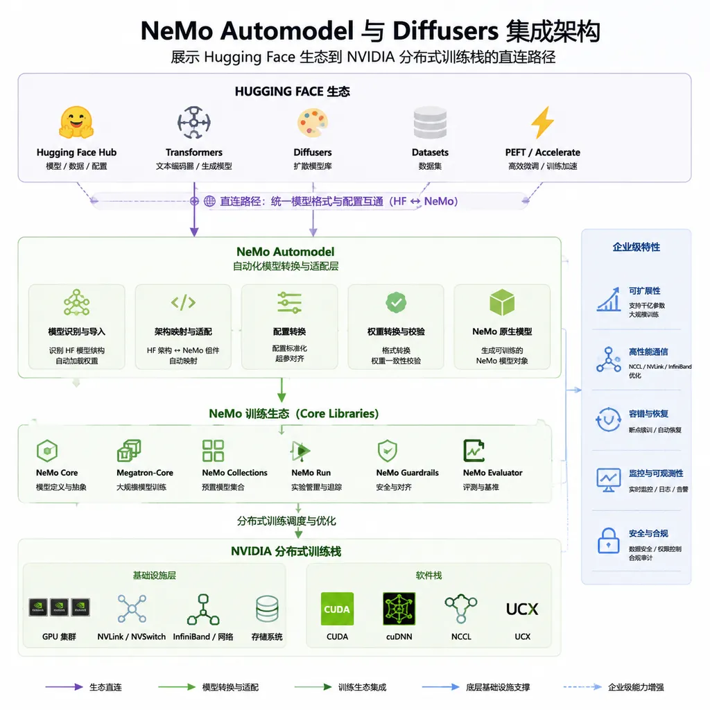 Diagram of NeMo Automodel–Diffusers integration architecture, showing the direct connection from the Hugging Face ecosystem to NVIDIA’s distributed training stack