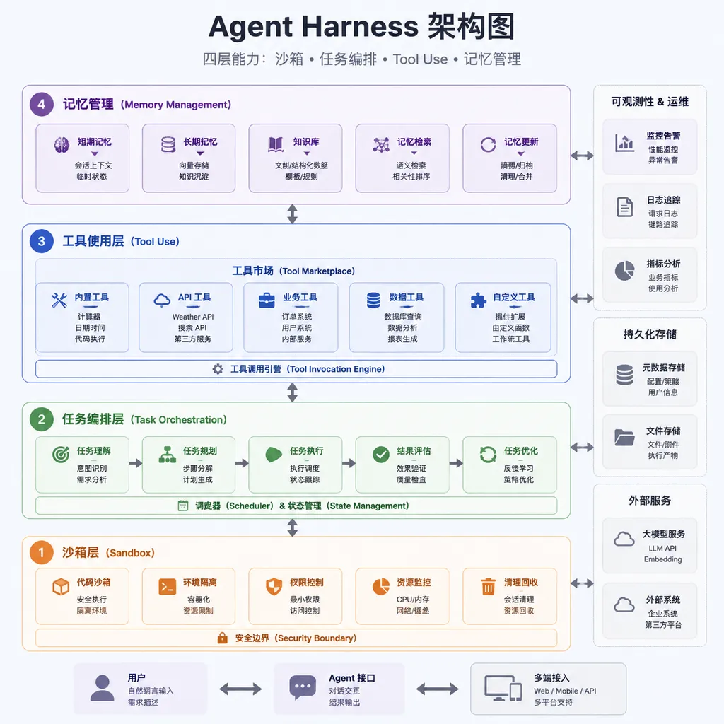Agent Harness architecture diagram showing the four layers: sandbox, task orchestration, Tool Use, and memory management