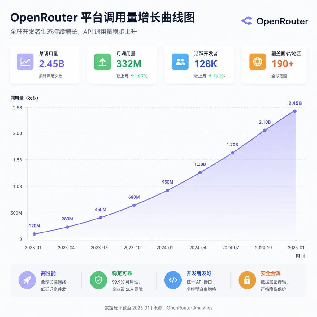 OpenRouter platform usage growth curve