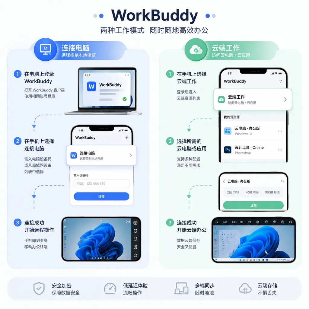 WorkBuddy mobile “Connect to computer” and “Cloud work” operation examples