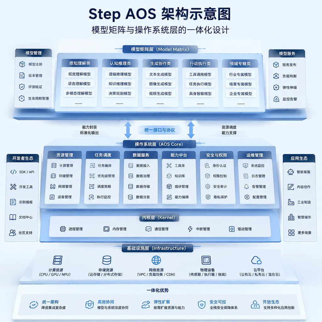 Step AOS architecture diagram showing integration between the model suite and the OS layer