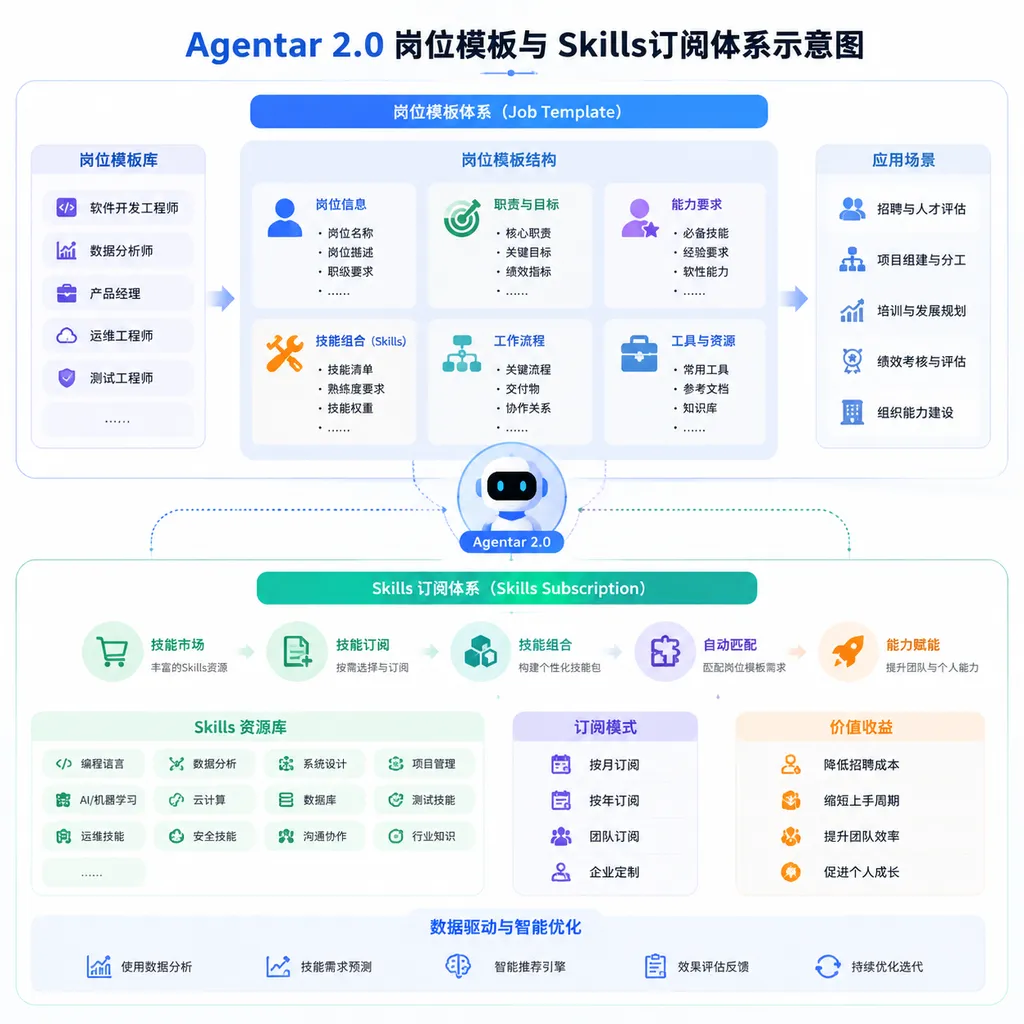 Agentar 2.0 Job Template and Skills Subscription System Diagram