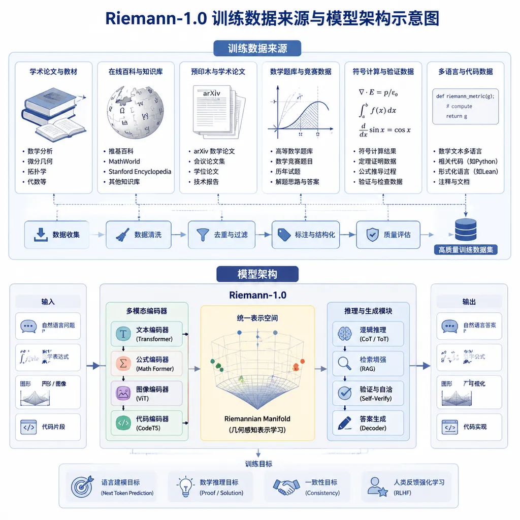 Diagram of Riemann‑1.0 training data sources and model architecture
