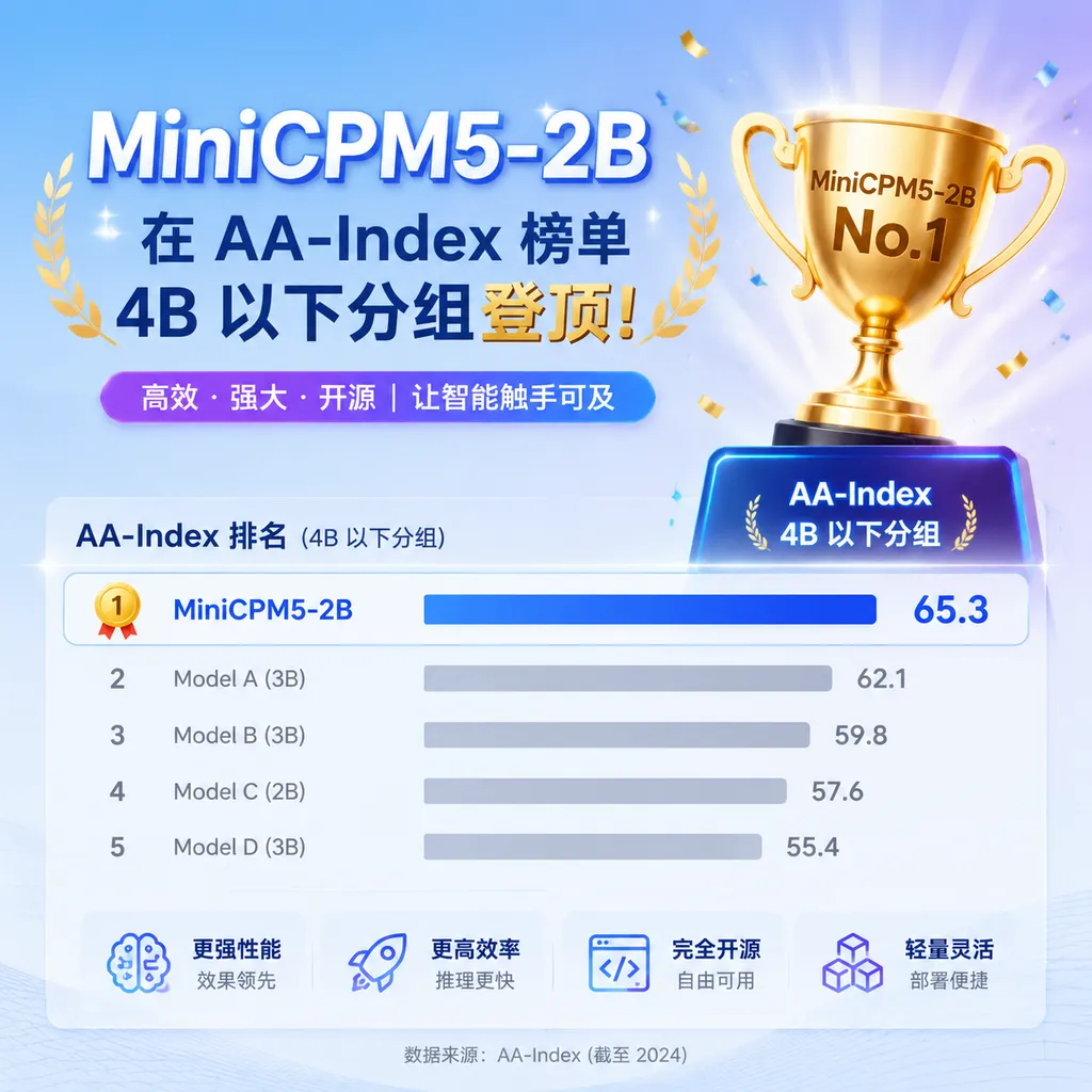 Illustration of MiniCPM5-2B topping the AA-Index leaderboard in the sub-4B category
