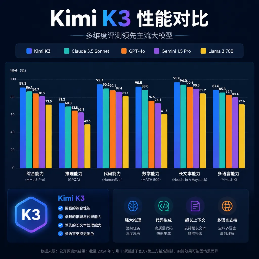 Kimi K3 performance comparison chart with Claude, GPT, and other models