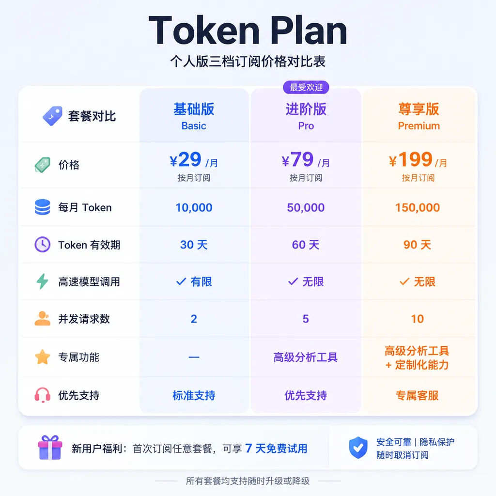 Comparison table of Token Plan individual-tier subscription prices