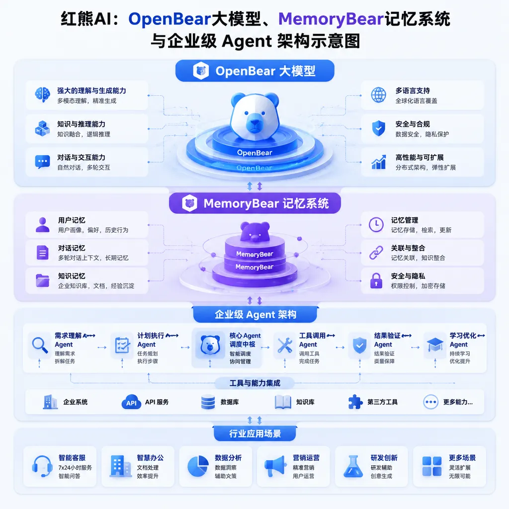 红熊AI的OpenBear大模型、MemoryBear记忆系统与企业级Agent架构示意图