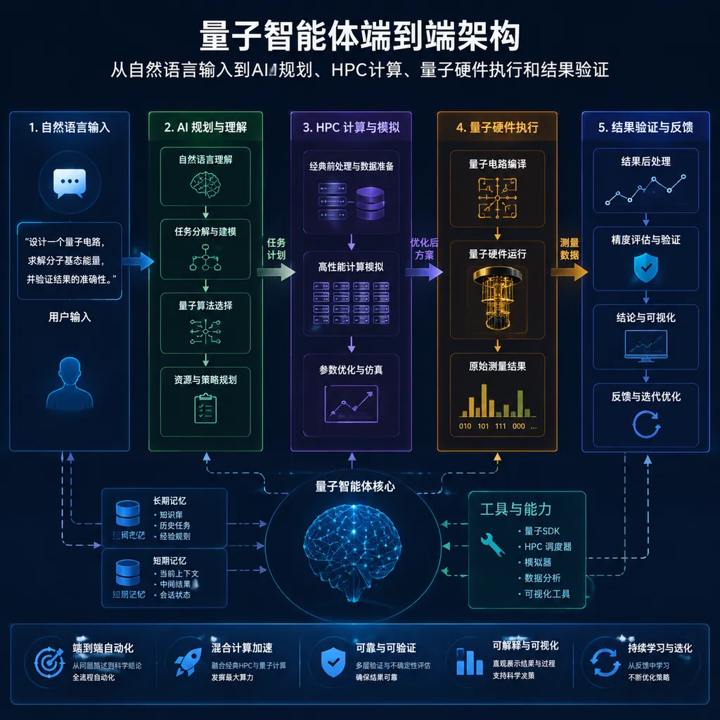 量子智能体从自然语言输入到AI规划、HPC计算、量子硬件执行和结果验证的架构示意图