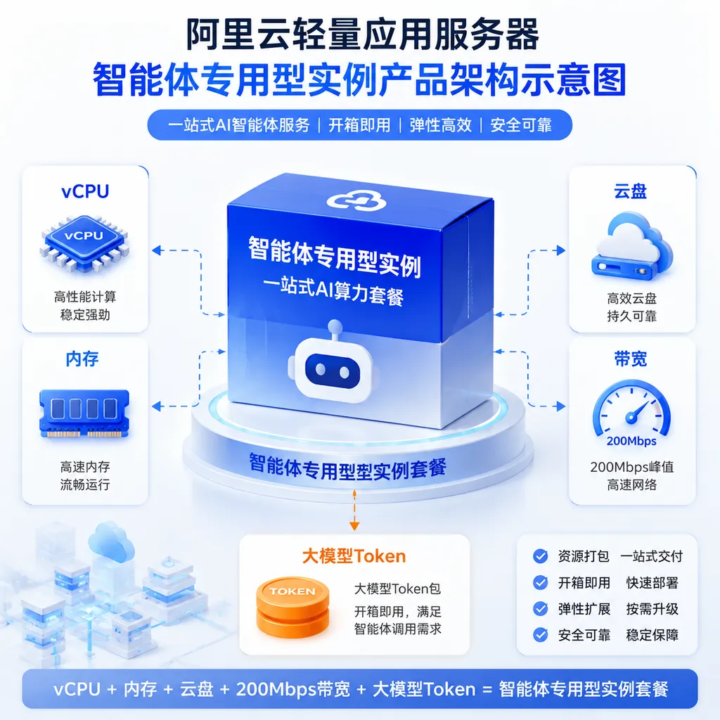 阿里云轻量应用服务器智能体专用型实例产品架构示意图,展示vCPU、内存、云盘、200Mbps带宽和大模型Token被打包为一个套餐