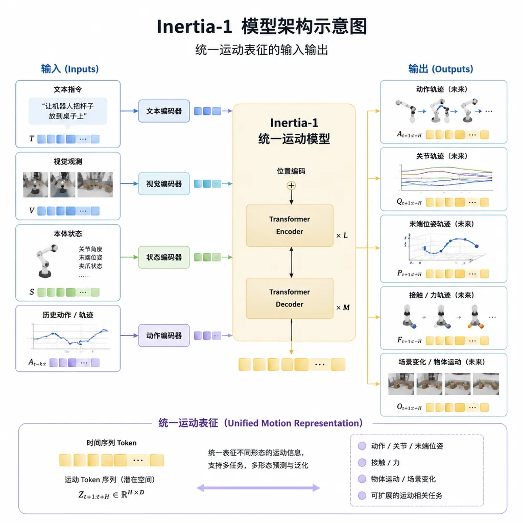 Diagram showing the Inertia‑1 model architecture with unified motion representation inputs and outputs