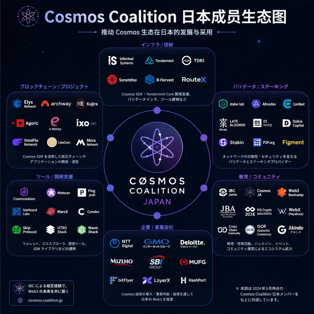 Ecosystem diagram of Japanese members in Cosmos Coalition