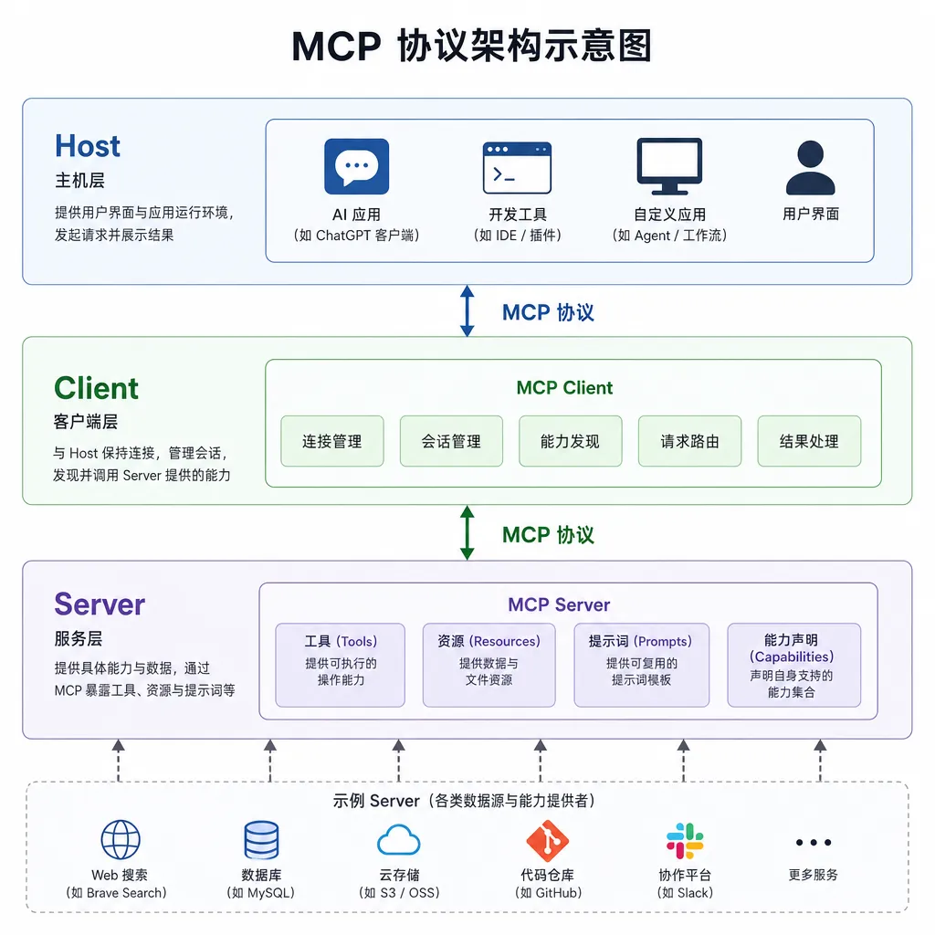 MCP protocol architecture diagram showing three layers: Host, Client, Server