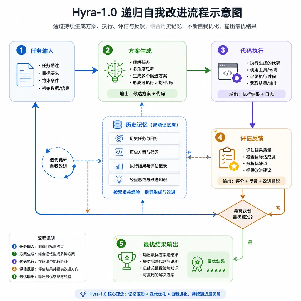 Hyra-1.0 递归自我改进流程示意图,展示任务输入、方案生成、代码执行、评估反馈、历史记忆与最优结果输出